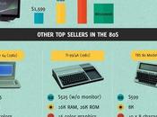 History Gaming PCs, Then Infographic