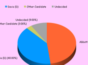 Davis Edges Closer Abbott Race Texas Governor