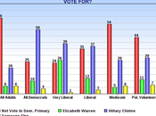 Democrats (Even Liberals) Prefer Clinton Over Warren