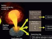 Mixed Industrial Slags Generate Energy, Fuels