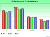 Median Income Still Recovered From Recession