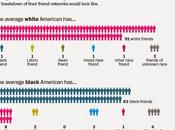 U.S. Problems Because It's Still Segregated